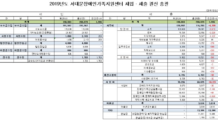 19년 결산 총괄표.jpg