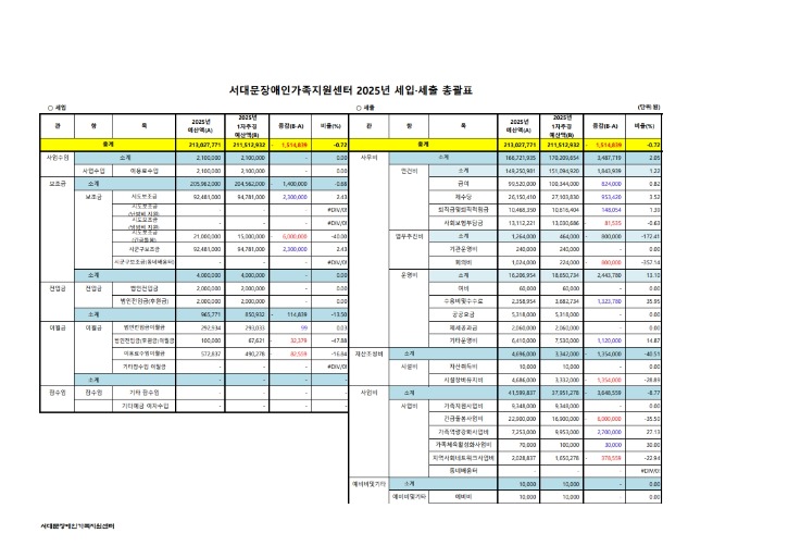 서대문장애인가족지원센터 2025년도 1차 추가경정 예산서_1.jpeg