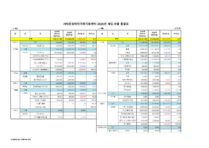 서대문장애인가족지원센터 2026년도 본예산서_1.png