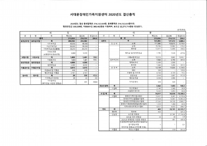 20년 결산총괄표.pdf_page_1.jpg