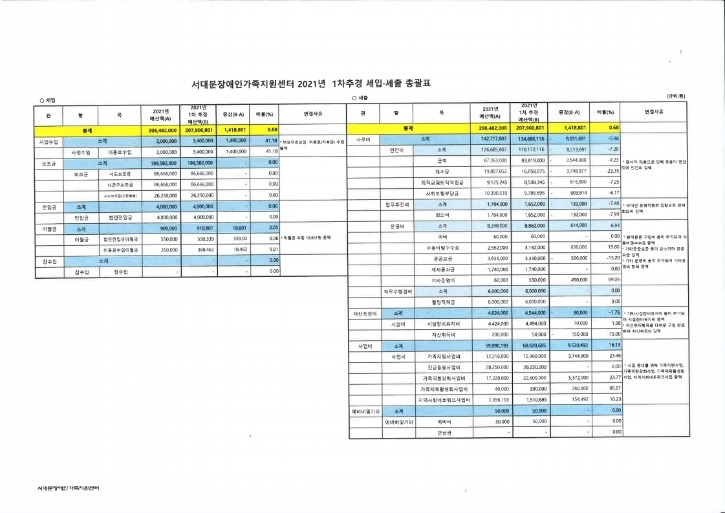 2021년 1차추경 세입세출 총괄표.pdf_page_1.jpg